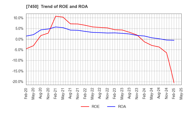 7450 SUNDAY CO.,LTD.: Trend of ROE and ROA