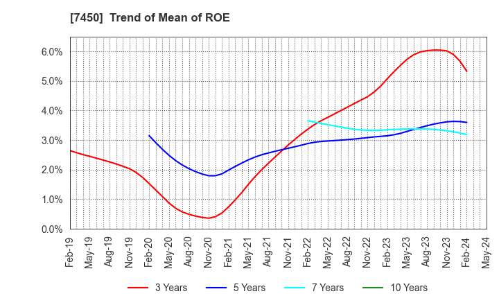7450 SUNDAY CO.,LTD.: Trend of Mean of ROE