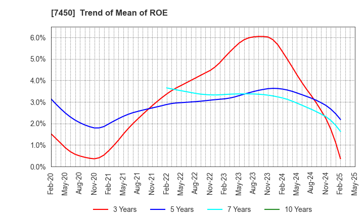 7450 SUNDAY CO.,LTD.: Trend of Mean of ROE