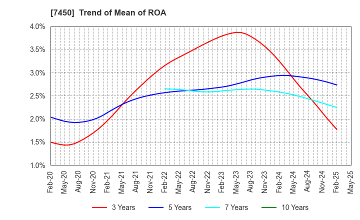 7450 SUNDAY CO.,LTD.: Trend of Mean of ROA