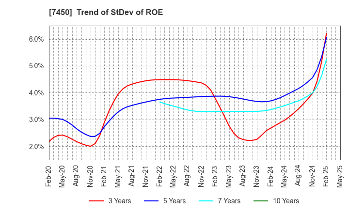 7450 SUNDAY CO.,LTD.: Trend of StDev of ROE