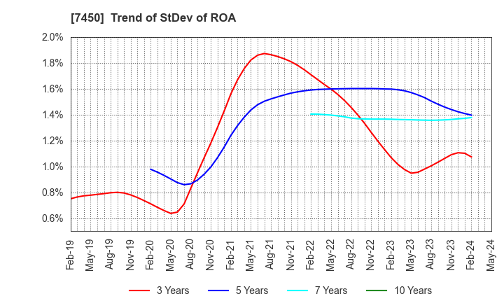 7450 SUNDAY CO.,LTD.: Trend of StDev of ROA