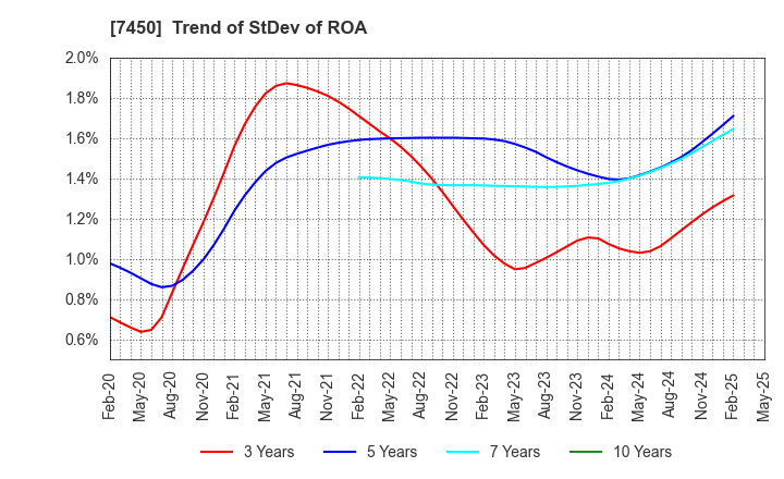 7450 SUNDAY CO.,LTD.: Trend of StDev of ROA