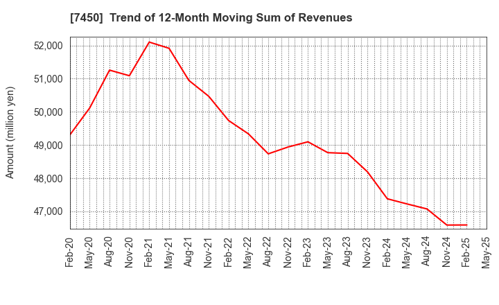 7450 SUNDAY CO.,LTD.: Trend of 12-Month Moving Sum of Revenues