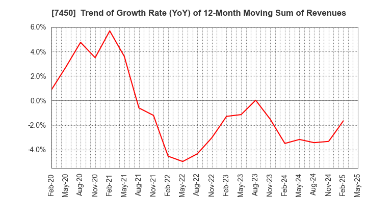 7450 SUNDAY CO.,LTD.: Trend of Growth Rate (YoY) of 12-Month Moving Sum of Revenues