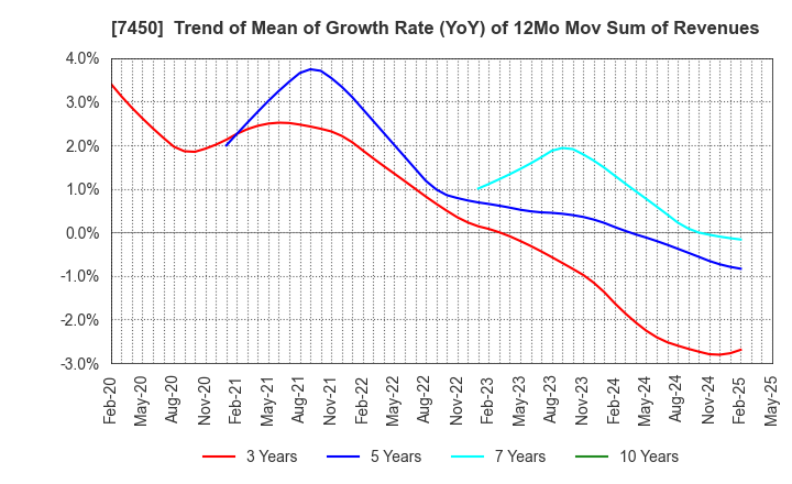 7450 SUNDAY CO.,LTD.: Trend of Mean of Growth Rate (YoY) of 12Mo Mov Sum of Revenues