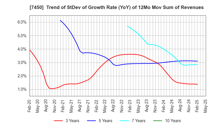 7450 SUNDAY CO.,LTD.: Trend of StDev of Growth Rate (YoY) of 12Mo Mov Sum of Revenues