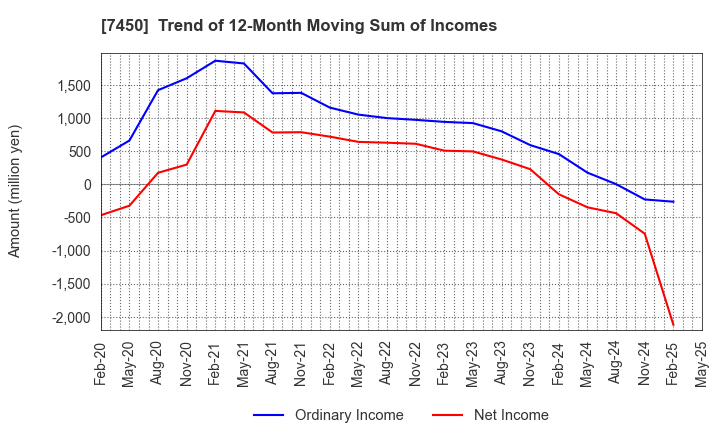 7450 SUNDAY CO.,LTD.: Trend of 12-Month Moving Sum of Incomes