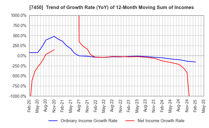 7450 SUNDAY CO.,LTD.: Trend of Growth Rate (YoY) of 12-Month Moving Sum of Incomes