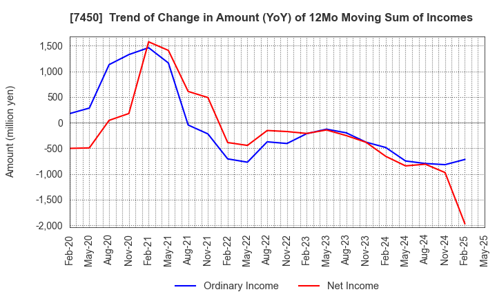 7450 SUNDAY CO.,LTD.: Trend of Change in Amount (YoY) of 12Mo Moving Sum of Incomes