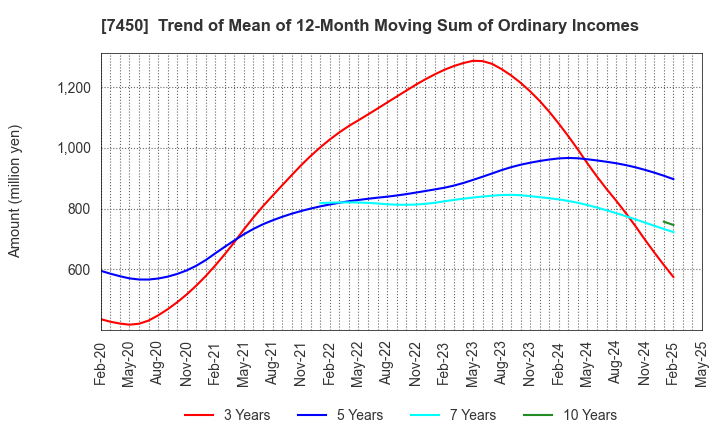 7450 SUNDAY CO.,LTD.: Trend of Mean of 12-Month Moving Sum of Ordinary Incomes