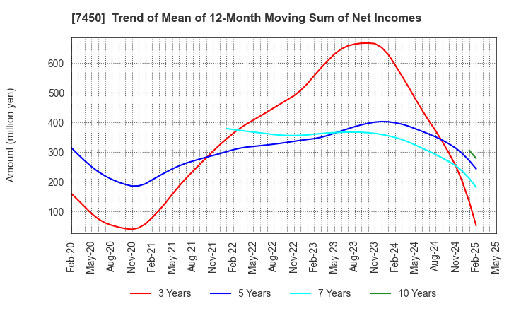 7450 SUNDAY CO.,LTD.: Trend of Mean of 12-Month Moving Sum of Net Incomes