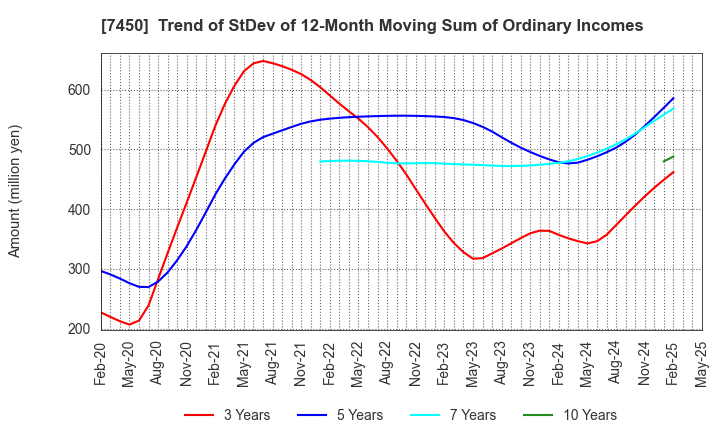 7450 SUNDAY CO.,LTD.: Trend of StDev of 12-Month Moving Sum of Ordinary Incomes
