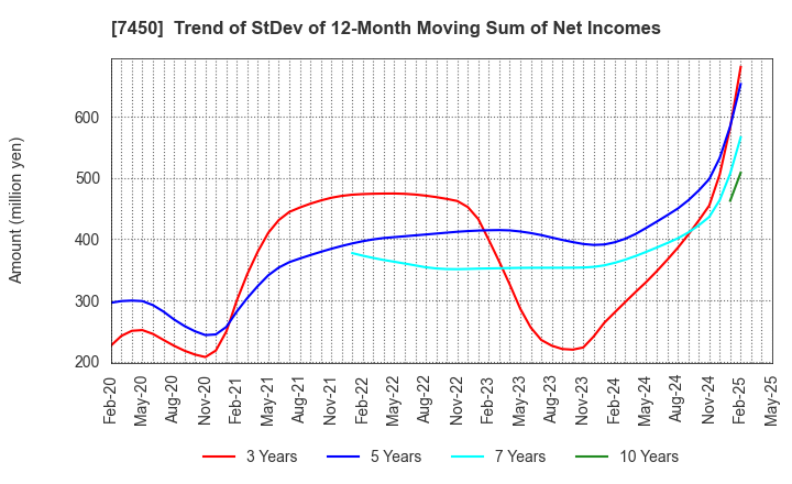 7450 SUNDAY CO.,LTD.: Trend of StDev of 12-Month Moving Sum of Net Incomes