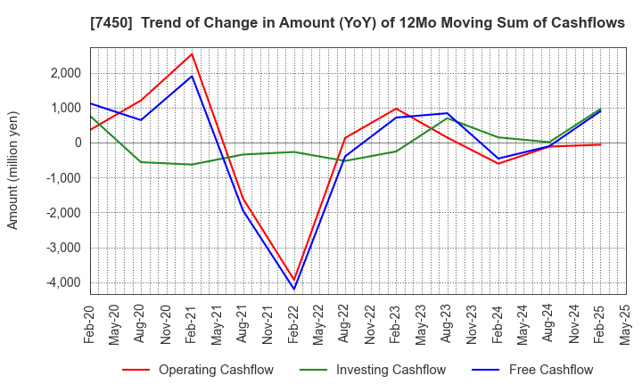 7450 SUNDAY CO.,LTD.: Trend of Change in Amount (YoY) of 12Mo Moving Sum of Cashflows