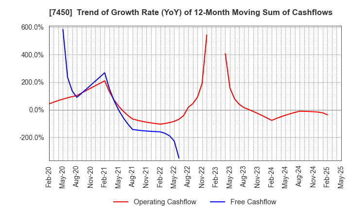 7450 SUNDAY CO.,LTD.: Trend of Growth Rate (YoY) of 12-Month Moving Sum of Cashflows