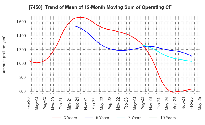 7450 SUNDAY CO.,LTD.: Trend of Mean of 12-Month Moving Sum of Operating CF