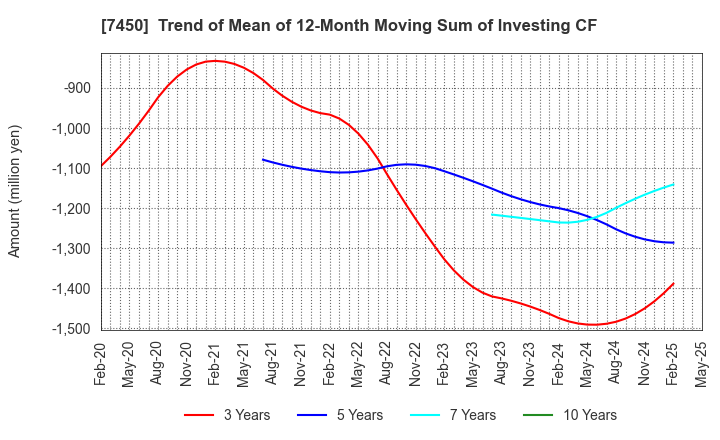 7450 SUNDAY CO.,LTD.: Trend of Mean of 12-Month Moving Sum of Investing CF