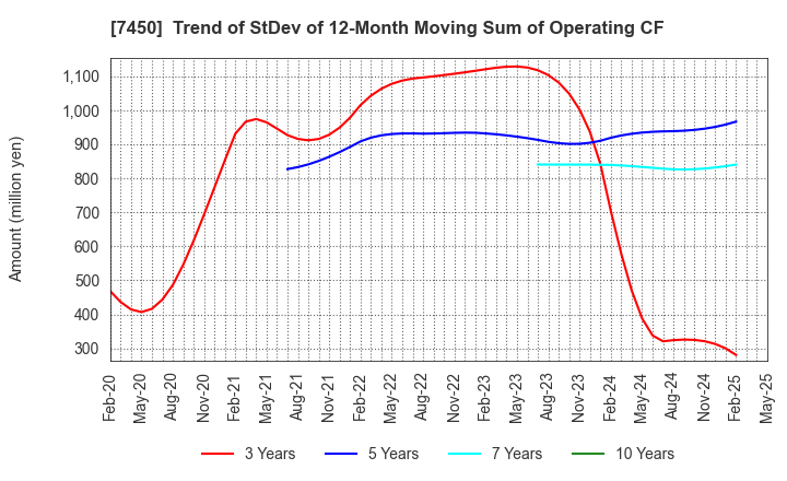 7450 SUNDAY CO.,LTD.: Trend of StDev of 12-Month Moving Sum of Operating CF