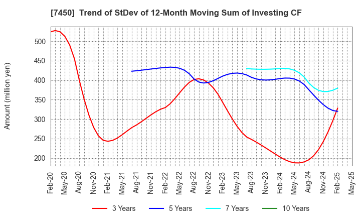 7450 SUNDAY CO.,LTD.: Trend of StDev of 12-Month Moving Sum of Investing CF