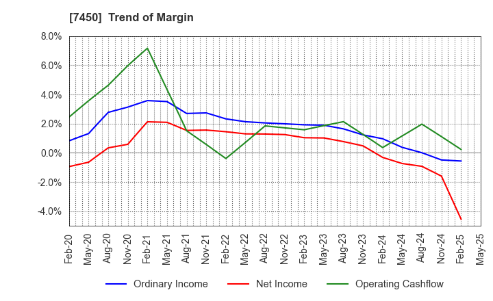 7450 SUNDAY CO.,LTD.: Trend of Margin