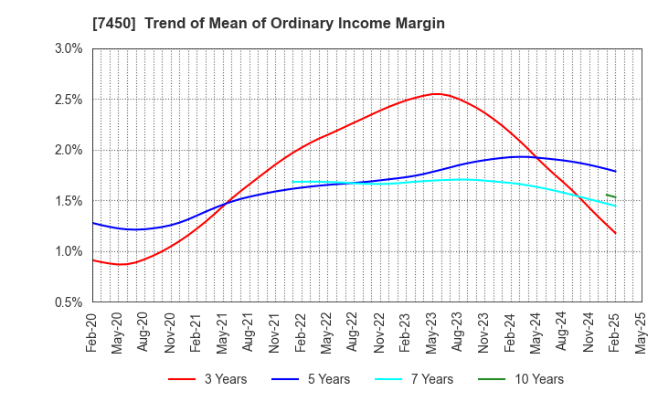 7450 SUNDAY CO.,LTD.: Trend of Mean of Ordinary Income Margin