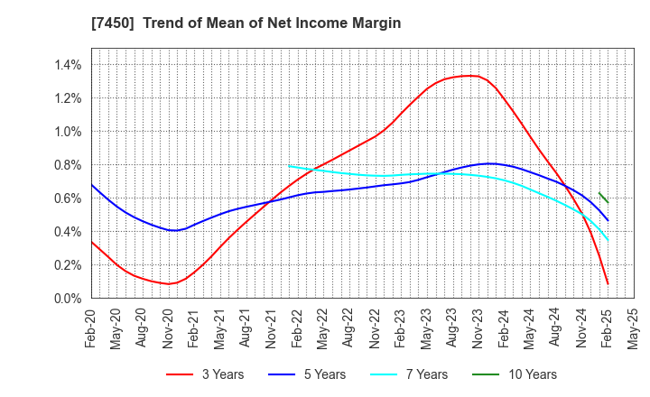 7450 SUNDAY CO.,LTD.: Trend of Mean of Net Income Margin