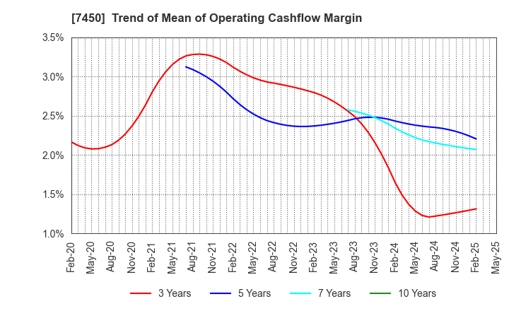 7450 SUNDAY CO.,LTD.: Trend of Mean of Operating Cashflow Margin
