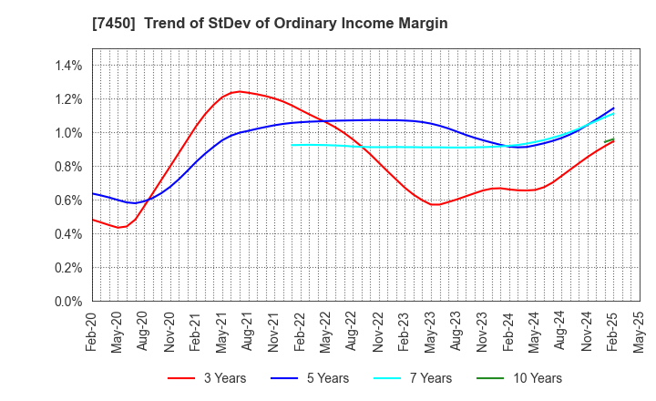 7450 SUNDAY CO.,LTD.: Trend of StDev of Ordinary Income Margin