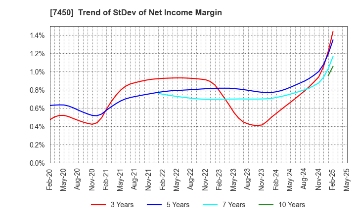 7450 SUNDAY CO.,LTD.: Trend of StDev of Net Income Margin