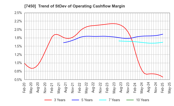 7450 SUNDAY CO.,LTD.: Trend of StDev of Operating Cashflow Margin