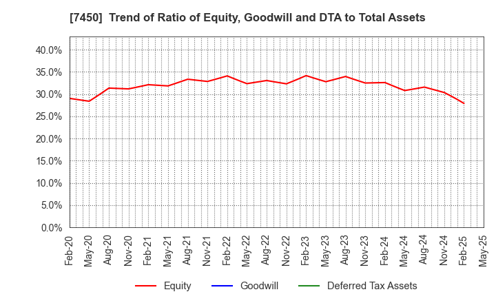 7450 SUNDAY CO.,LTD.: Trend of Ratio of Equity, Goodwill and DTA to Total Assets