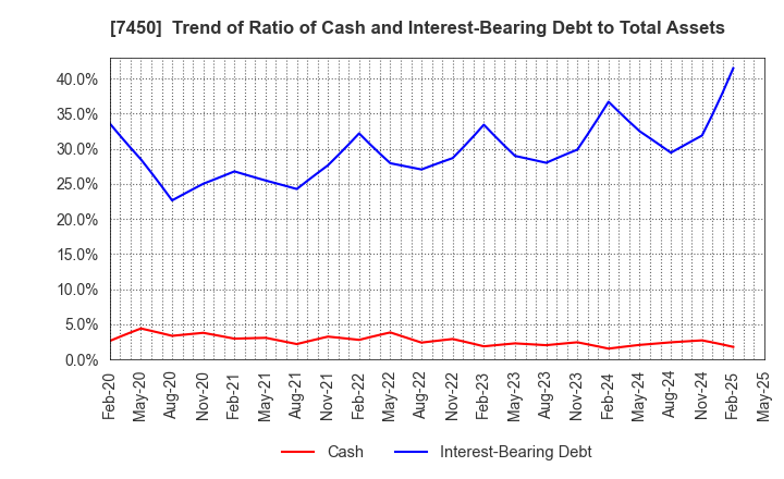7450 SUNDAY CO.,LTD.: Trend of Ratio of Cash and Interest-Bearing Debt to Total Assets