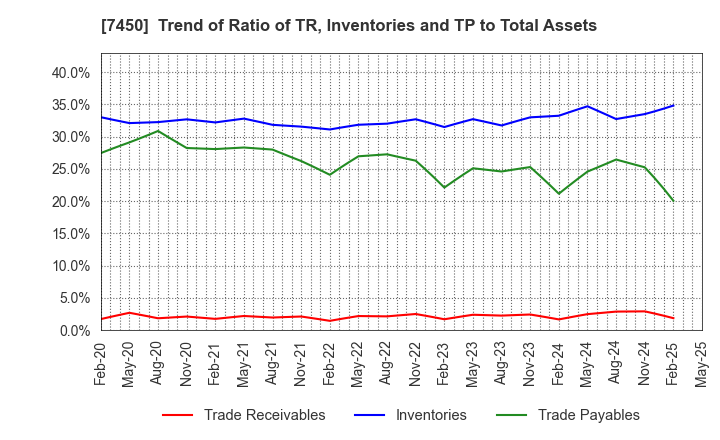 7450 SUNDAY CO.,LTD.: Trend of Ratio of TR, Inventories and TP to Total Assets