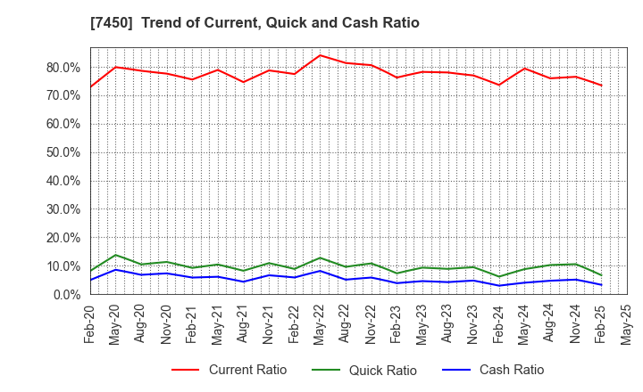7450 SUNDAY CO.,LTD.: Trend of Current, Quick and Cash Ratio