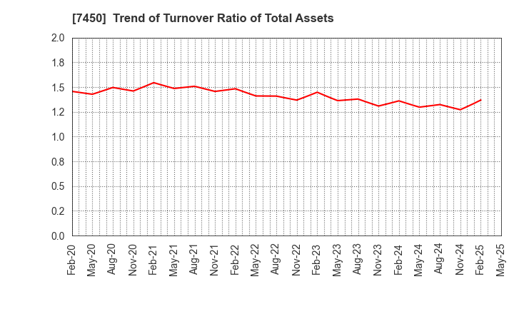 7450 SUNDAY CO.,LTD.: Trend of Turnover Ratio of Total Assets