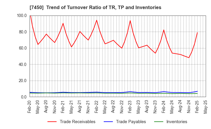 7450 SUNDAY CO.,LTD.: Trend of Turnover Ratio of TR, TP and Inventories