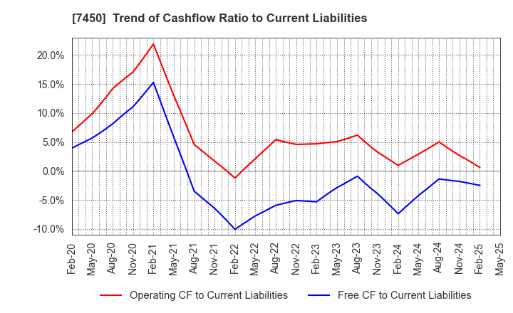 7450 SUNDAY CO.,LTD.: Trend of Cashflow Ratio to Current Liabilities