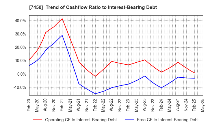 7450 SUNDAY CO.,LTD.: Trend of Cashflow Ratio to Interest-Bearing Debt