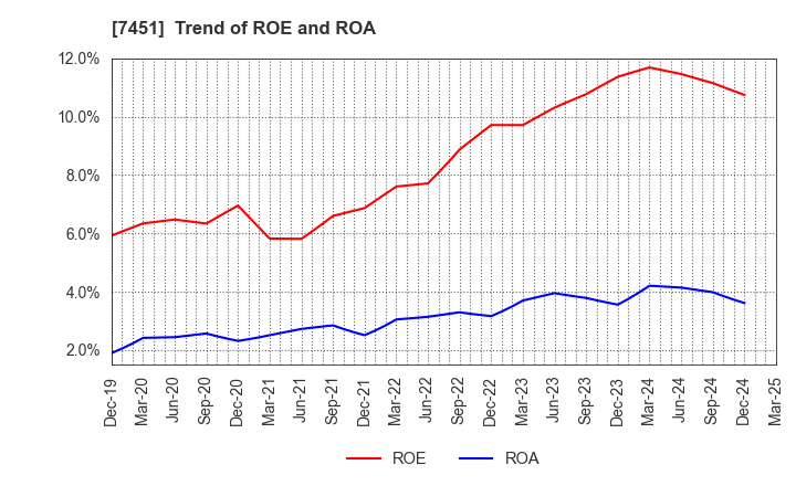 7451 Mitsubishi Shokuhin Co., Ltd.: Trend of ROE and ROA
