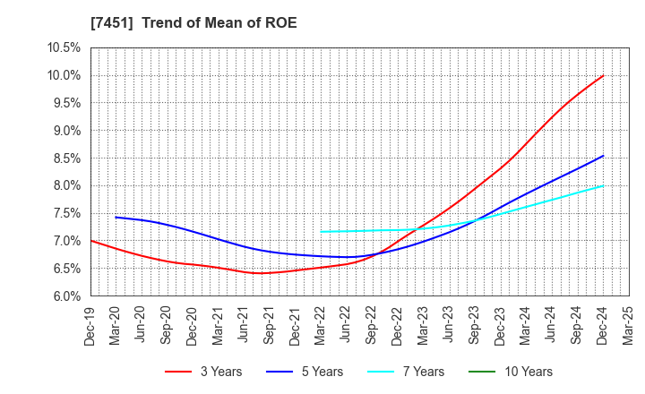 7451 Mitsubishi Shokuhin Co., Ltd.: Trend of Mean of ROE