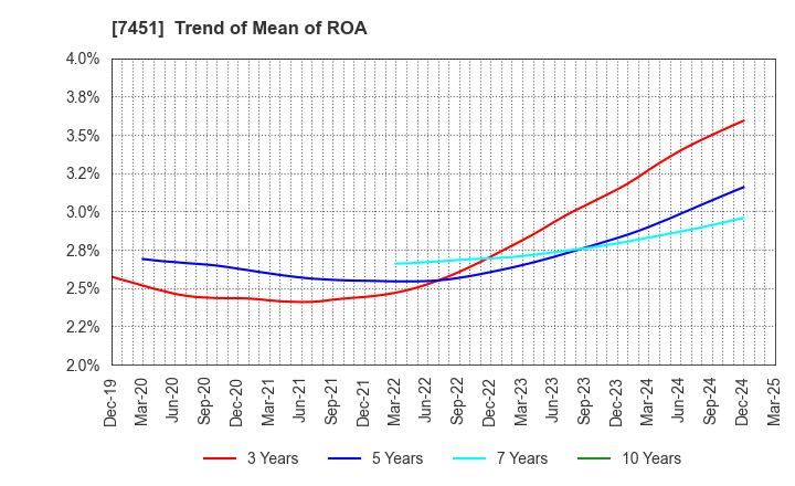7451 Mitsubishi Shokuhin Co., Ltd.: Trend of Mean of ROA