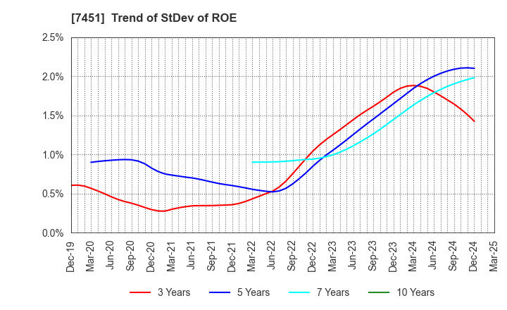 7451 Mitsubishi Shokuhin Co., Ltd.: Trend of StDev of ROE