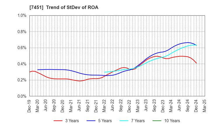 7451 Mitsubishi Shokuhin Co., Ltd.: Trend of StDev of ROA