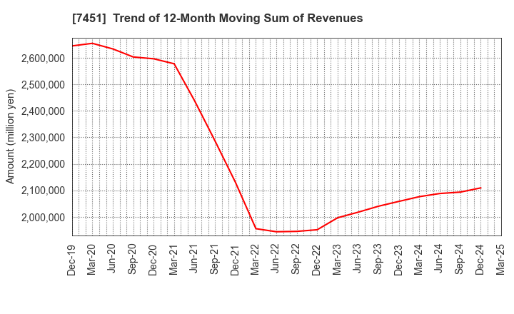 7451 Mitsubishi Shokuhin Co., Ltd.: Trend of 12-Month Moving Sum of Revenues