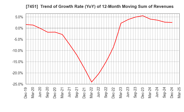7451 Mitsubishi Shokuhin Co., Ltd.: Trend of Growth Rate (YoY) of 12-Month Moving Sum of Revenues