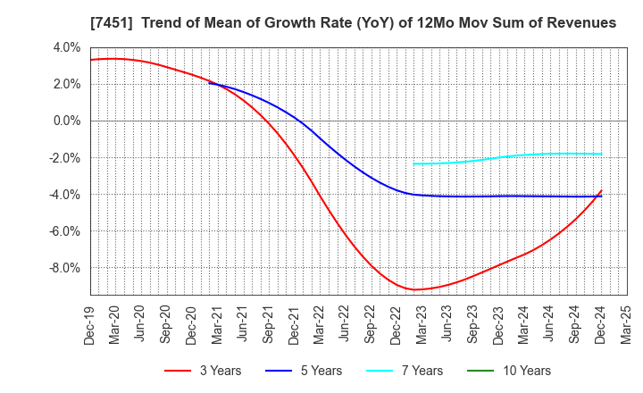 7451 Mitsubishi Shokuhin Co., Ltd.: Trend of Mean of Growth Rate (YoY) of 12Mo Mov Sum of Revenues