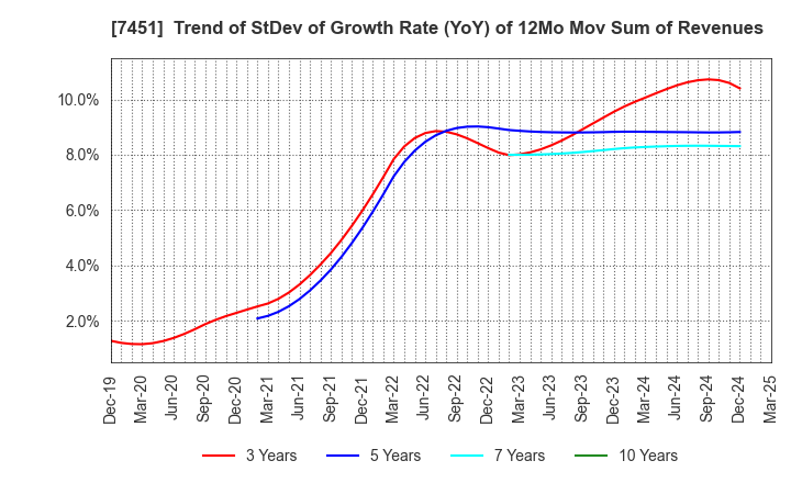 7451 Mitsubishi Shokuhin Co., Ltd.: Trend of StDev of Growth Rate (YoY) of 12Mo Mov Sum of Revenues