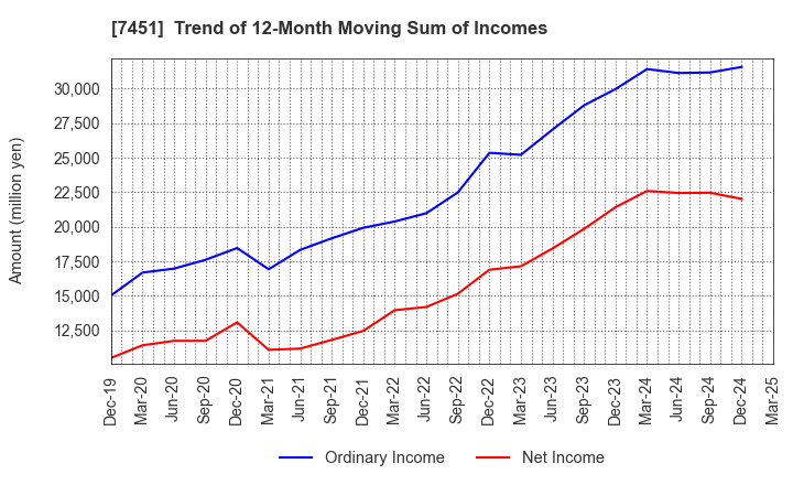 7451 Mitsubishi Shokuhin Co., Ltd.: Trend of 12-Month Moving Sum of Incomes