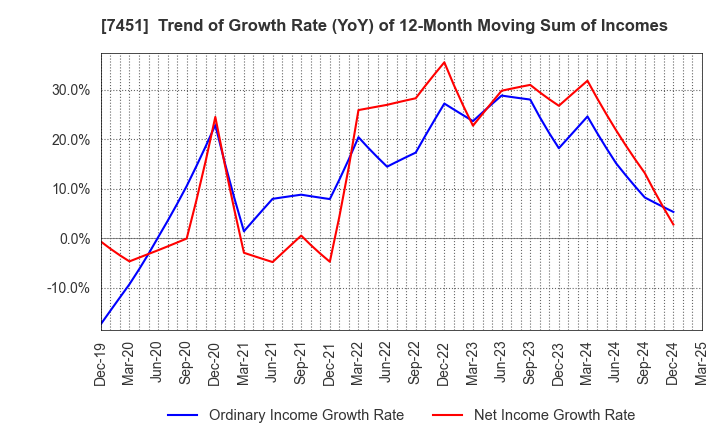 7451 Mitsubishi Shokuhin Co., Ltd.: Trend of Growth Rate (YoY) of 12-Month Moving Sum of Incomes